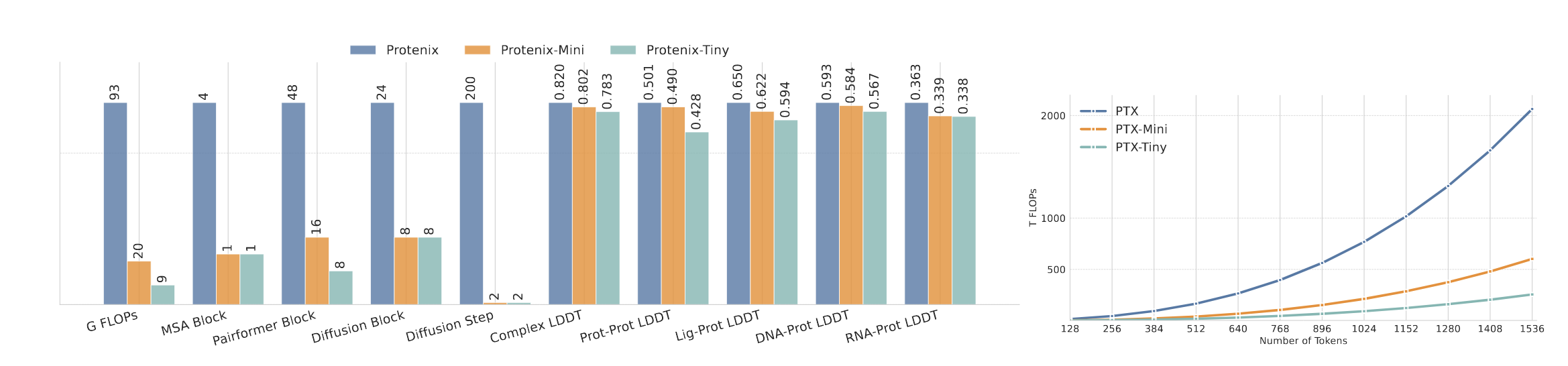 图1 展示了在 RecentPDB 数据集上平衡模型计算开销与性能的关键配置。右侧面板中，为了优化效率，Mini 与 Tiny 两个变体均减少了 MSA 模块和 pairformer 模块的数量，并将扩散步骤截断为仅两步。值得注意的是，这种设计带来的性能下降极为有限，并且权衡经过精心校准，以保证功能精度的基本不变。论文中所有数值评估均基于测试集中长度少于768个tokens的蛋白质。更详细的实验信息见表8。右侧面板还比较了不同模型在不同token长度与MSA规模下的FLOPs情况：在左图中，MSA数量固定为2048；而在右图中，token长度固定为384。两种情况下，原子数均固定为8832。这种对比清晰地表明，在保持结构预测可用性的同时，通过减少模块数量和扩散步数，可以显著降低计算量，从而在资源受限的环境下实现更高的推理效率。