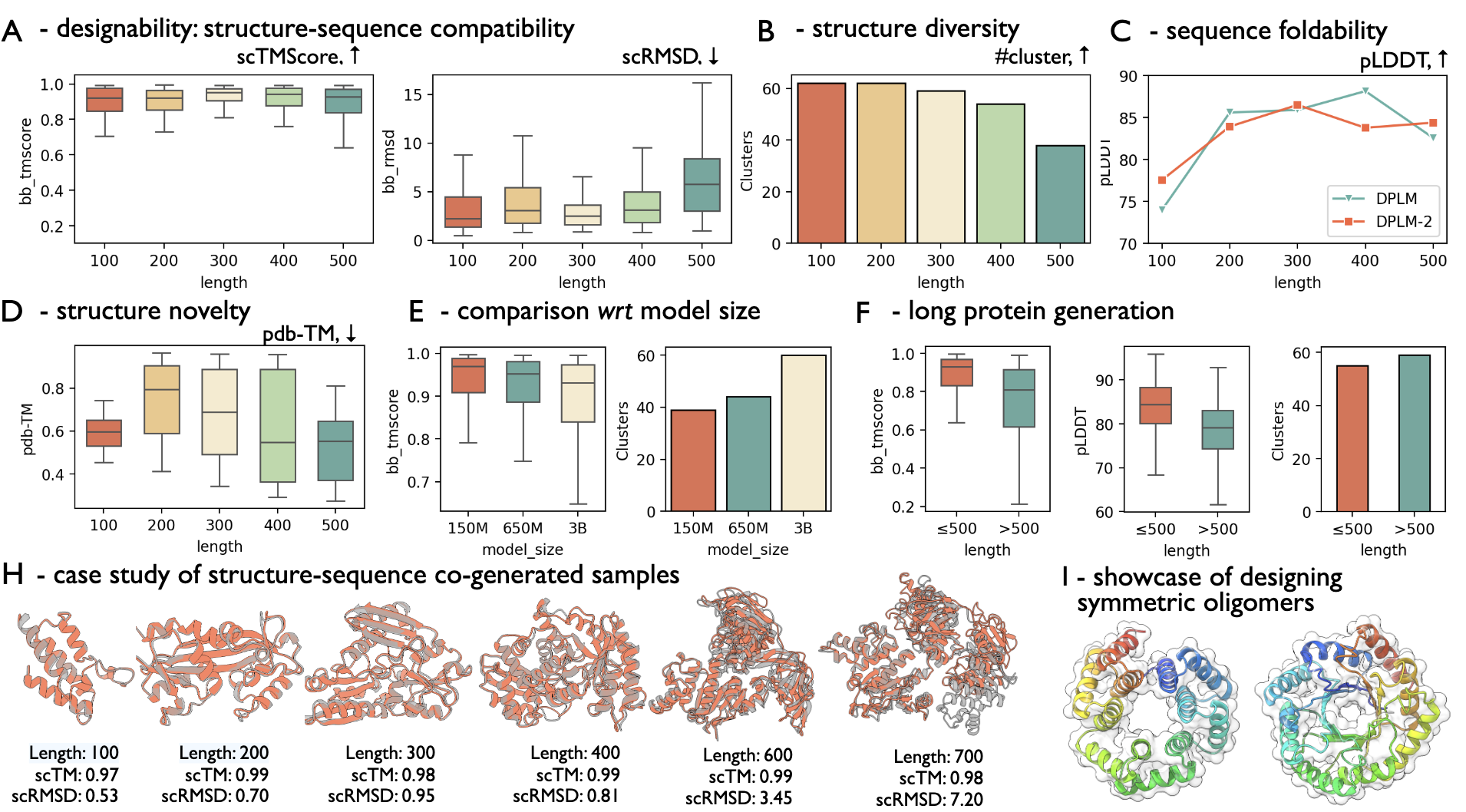 图 3：DPLM-2 在无条件结构-序列联合生成任务中的评估。对于联合生成蛋白的设计性，使用 ESMFold 对 DPLM-2 生成的序列进行重新折叠，并测量 DPLM-2 生成的结构与重新折叠结构之间的结构相似性，旨在评估联合生成的结构与序列对的兼容性。