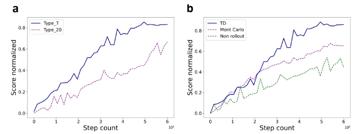 图 8 | CYC_BUILDER 在片段分类与 rollout 策略下的性能分析 (a) 片段分类标准的性能对比：评估不同残基分类方式对模型性能的影响。Type_7：指本文采用的将 20 种天然氨基酸划分为 7 类的分类策略。Type_20：表示不进行残基分类，直接使用 20 类原始氨基酸类型。
结果显示，Type_7 分类标准在收敛速度与评分表现上更优，有助于提升生成效率与结构质量。(b) rollout 策略的性能对比：比较不同 rollout 方法对搜索策略的影响。TD（Time-Dependent）：即 CYC_BUILDER 中采用的时间差分方法；Monte Carlo：传统 MCTS 中使用的随机扩展方法；Non rollout：表示不使用 rollout，直接终止采样。实验表明，TD 方法在得分最优性与收敛效率上表现最佳，显著优于传统 Monte Carlo 方法与不使用 rollout 的策略。这验证了 时间差分方法在强化学习搜索中的优势。