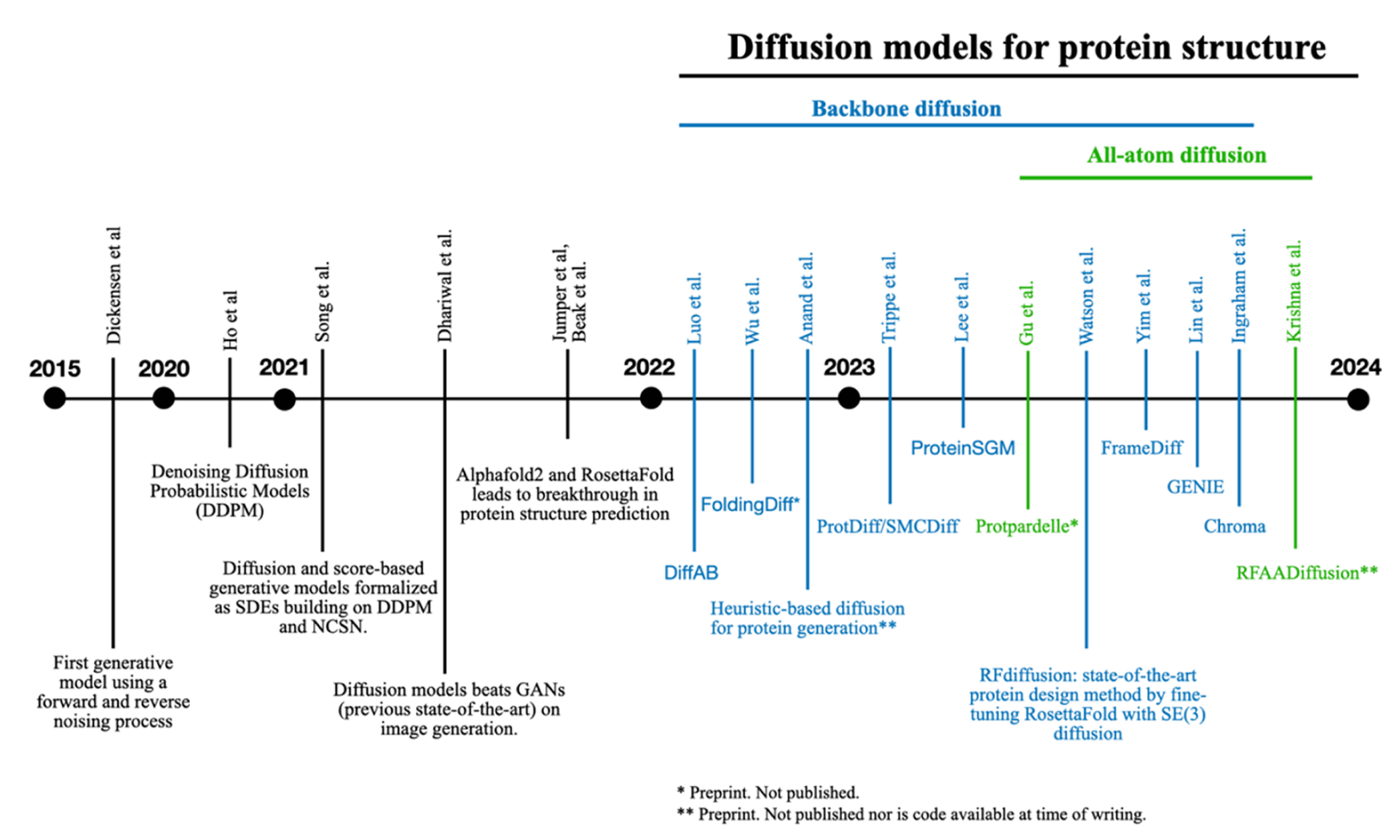 图 1 | 扩散模型的发展时间线，从其最初提出到在结构生物学中用于蛋白质建模的过程。2021 年，AlphaFold2 的问世与图像生成领域中扩散模型的发展，为其在结构生物学中的应用奠定了基础。当时，研究者借助 AlphaFold2 中的神经网络架构、蛋白质表示方法以及建模技术，推动扩散模型首次进入蛋白质结构建模领域。从 2022 年至今，蛋白质结构专用扩散模型的研究进入快速发展阶段。早期方法主要聚焦于主链扩散建模（backbone diffusion），而现今已有越来越多的工作开始探索全原子建模（all-atomic systems），推动蛋白质建模迈向更高的精度与生物物理真实感。