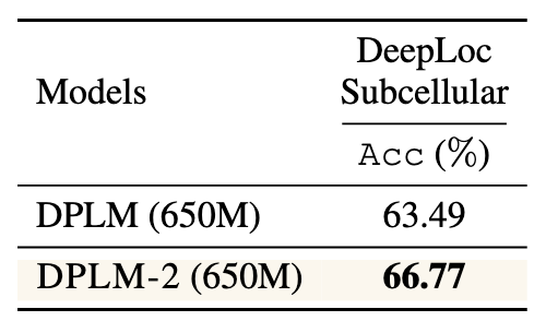 表 7：未经过大规模序列预训练情况下的性能表现。