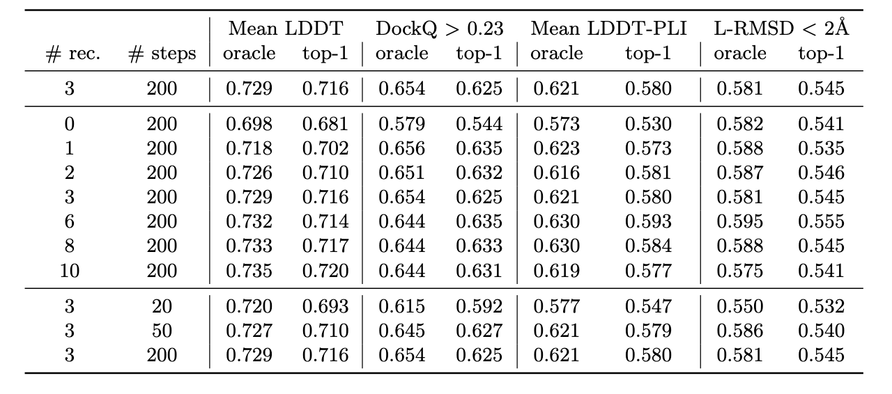 表 1 展示了 Boltz-1 在测试集上针对循环次数和采样步数的消融实验结果。实验中每组设置均生成 5 个样本，并对这 5 个样本中的最佳预测（oracle）和最高置信度预测（top-1）进行了评估。所有模型均使用预计算的多序列比对（MSA），序列数最多为 4,096 条。需要注意的是，指标存在一定噪声，因此循环次数或扩散步数增加后未见明显提升的情况不宜过度解读。此外，由于 MSA 参数及通过消融测试的结构集不同，表中结果与图 5 和图 7 中的结果存在轻微差异。