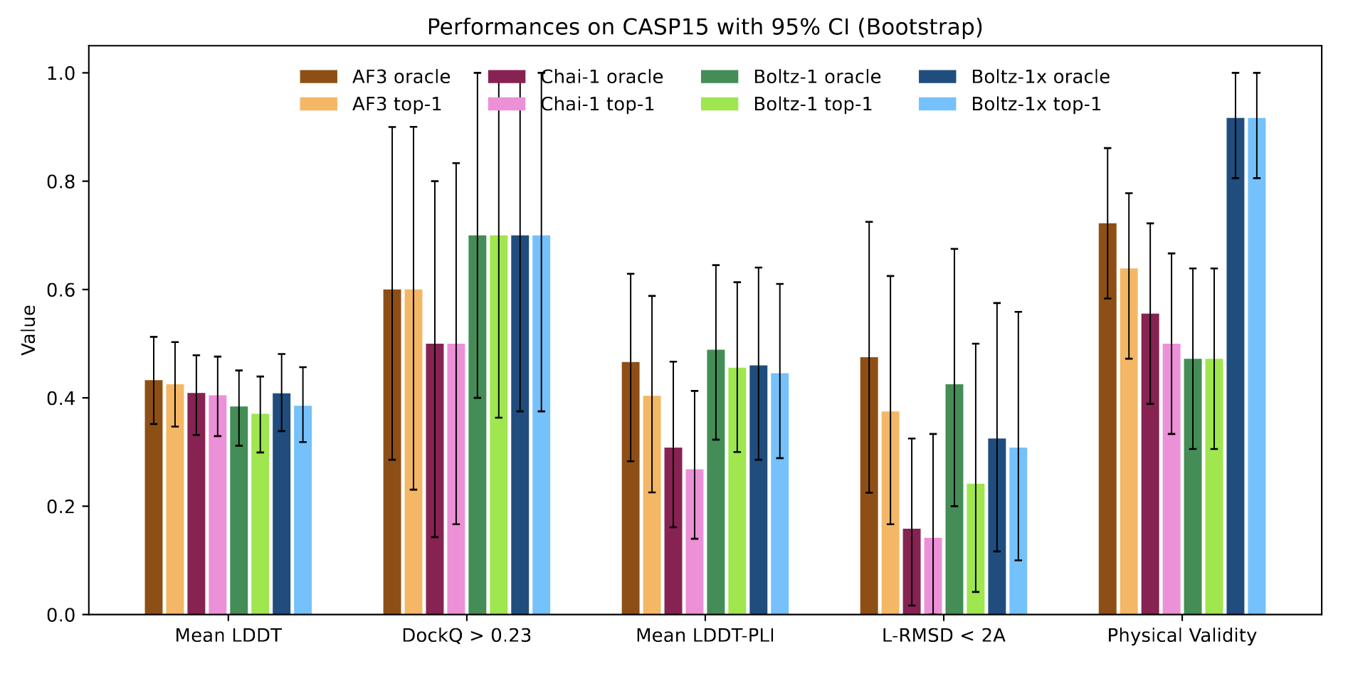 图 6 展示了 AlphaFold3、Chai-1、Boltz-1 和 Boltz-1x 在 CASP15 基准测试上的性能可视化总结。