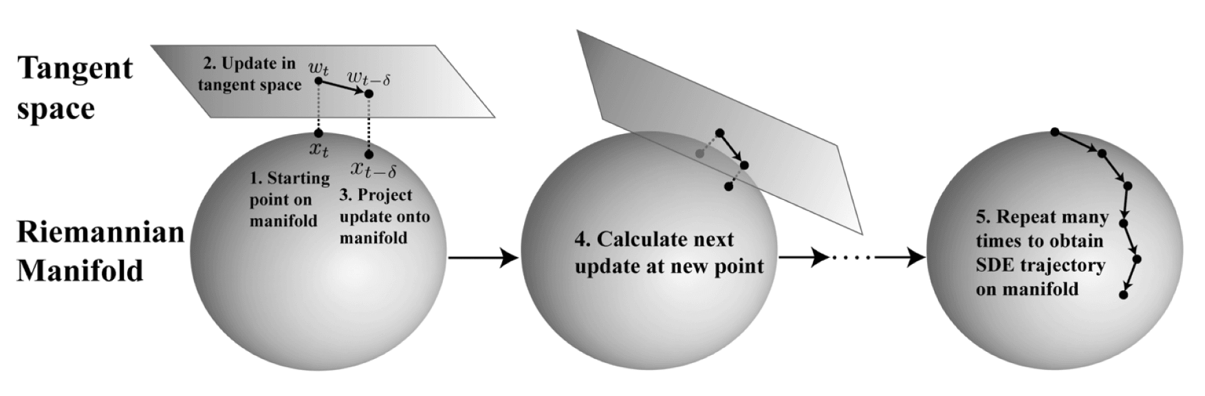 图 4 | 展示了在黎曼流形上利用切空间（tangent space）模拟随机微分方程（SDE）轨迹的过程。该过程如下：(1) 在流形上的起始点建立一个切空间；(2) 在切空间中进行更新操作。切空间是欧几里得空间，可以方便地执行加法与微分运算，例如计算 score 并使用公式 (3) 计算下一个点；(3) 将下一个点从切空间投影回原始流形；(4) 与 (5) 重复步骤 1–3 多次，从而在流形上模拟出一条 SDE 轨迹。上述步骤构成了一个测地随机游走（Geodesic Random Walk, GRW） 的实例，这是一种在黎曼流形上执行扩散的常见方法。