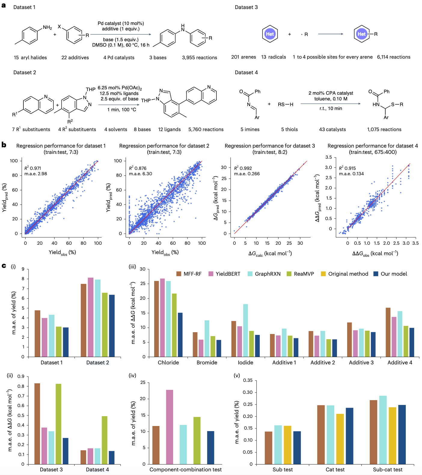 图 4|RXNGraphormer 在四个基准数据集上的回归预测性能评估:a,展示数据集 1 至 4 的组成、结构多样性与数据量;b,RXNGraphormer 在测试集(数据集 1–4)上的预测值与实验值的代表性散点图;c,与其他 SOTA 方法的性能比较:(i) 两个数据集上的反应性预测 m.a.e.,(ii) 两个数据集上的选择性预测 m.a.e.,(iii) 数据集 1 的单一组分样本外预测 m.a.e.,(iv) 数据集 1 的组分组合测试集 m.a.e.,(v) 数据集 4 中底物、催化剂及其组合的样本外预测 m.a.e.;r.t. 表示室温(room temperature)。