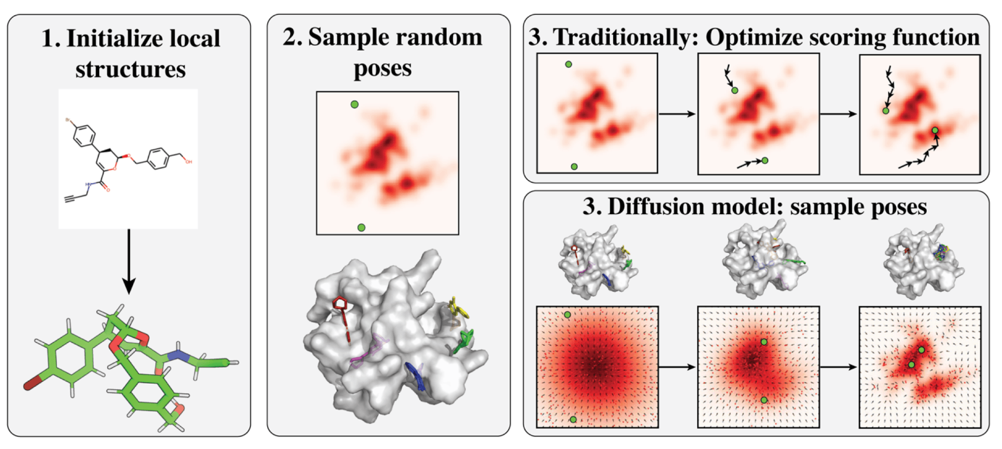 图10 | 基于构象子流形扩散的对接方法与传统对接流程的关系初始构象准备：传统方法和扩散方法都首先使用化学信息学工具初始化分子的局部结构；随机构象采样：从初始构象中采样随机姿态（pose）；构象优化方式不同：扩散方法：通过学习得到的得分函数，执行反向扩散过程，直接预测构象更新；传统方法：使用优化算法，在打分函数定义的空间中搜索最小值，该打分函数通常只输出一个标量值。