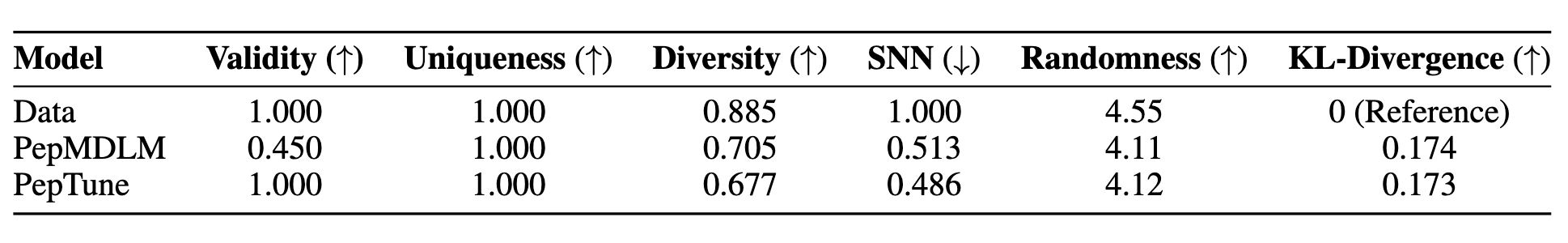 Table 1: 肽段 SMILES 生成质量的评估指标 该表展示了在最大令牌长度设为200的条件下，对生成肽段 SMILES 序列的各项质量指标的评估结果。