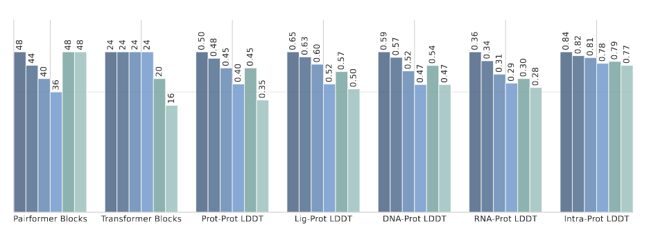 图5 展示了 Protenix 在后训练阶段进行模块裁剪的性能表现。结果表明，即使在不进行微调的情况下，移除部分模块也仅会带来轻微的性能下降，与完整模型相比差距很小，这进一步验证了模型架构中存在一定的冗余空间。
