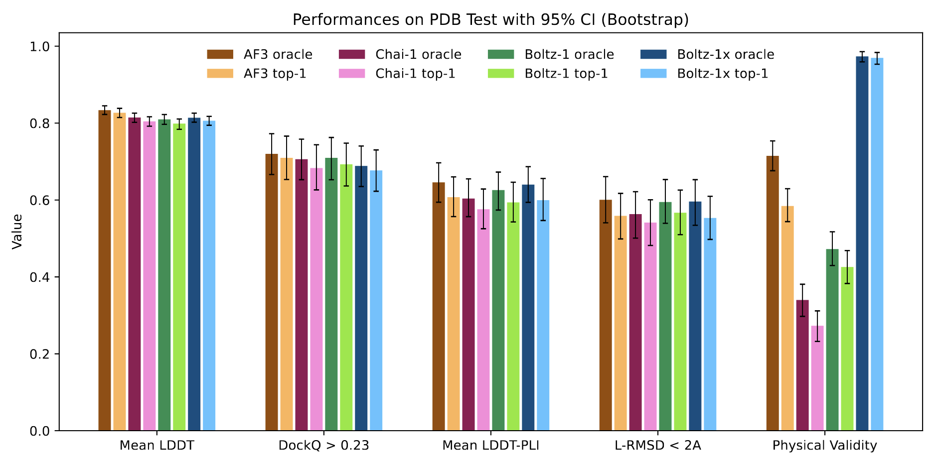 图 5 展示了 AlphaFold3、Chai-1、Boltz-1 和 Boltz-1x 在测试集上的性能可视化总结。