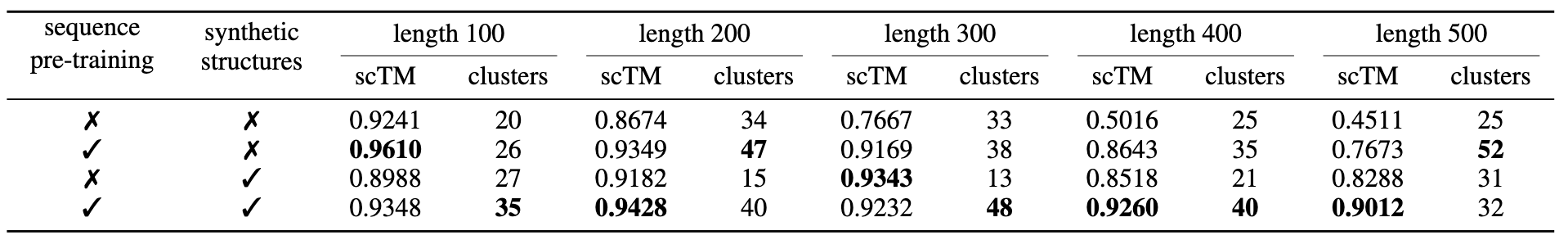 表 3：关于序列预训练和训练数据增强的消融实验