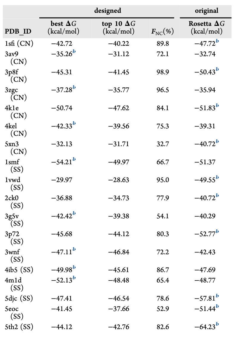 表 1 | 设计的环肽结合剂与原始配体的 Rosetta 结合能（ΔG）对比