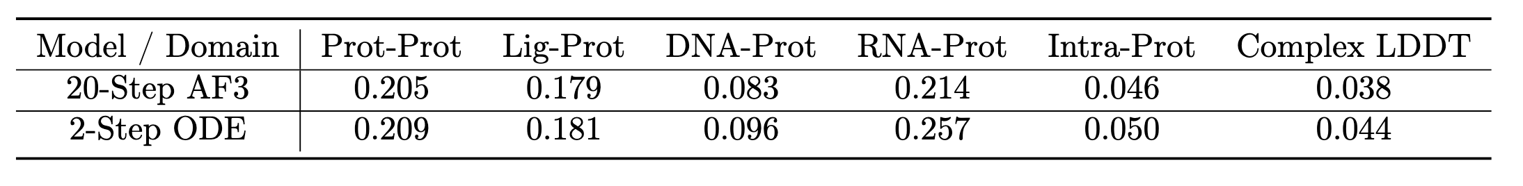 表7 展示了 RecentPDB（≤768）测试集上 Protenix 模型的采样多样性。该表量化了 5 × 5 样本中表现最佳与最差结果的差距，分析结果确认 ODE 采样器在保持结构多样性方面并无退化。