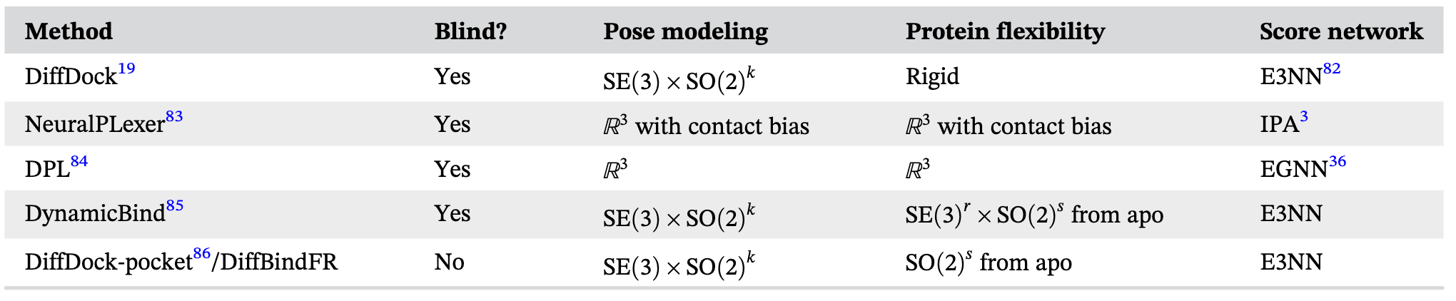 表3 不同扩散模型（DM）对接方法的假设与设计选择汇总。其中，变量 k、n、m、r、s 分别表示：k：配体的扭转角数量 n：配体原子数量 m：受体（蛋白质）原子数量 r：受体的氨基酸数量 s：受体侧链的扭转角数量