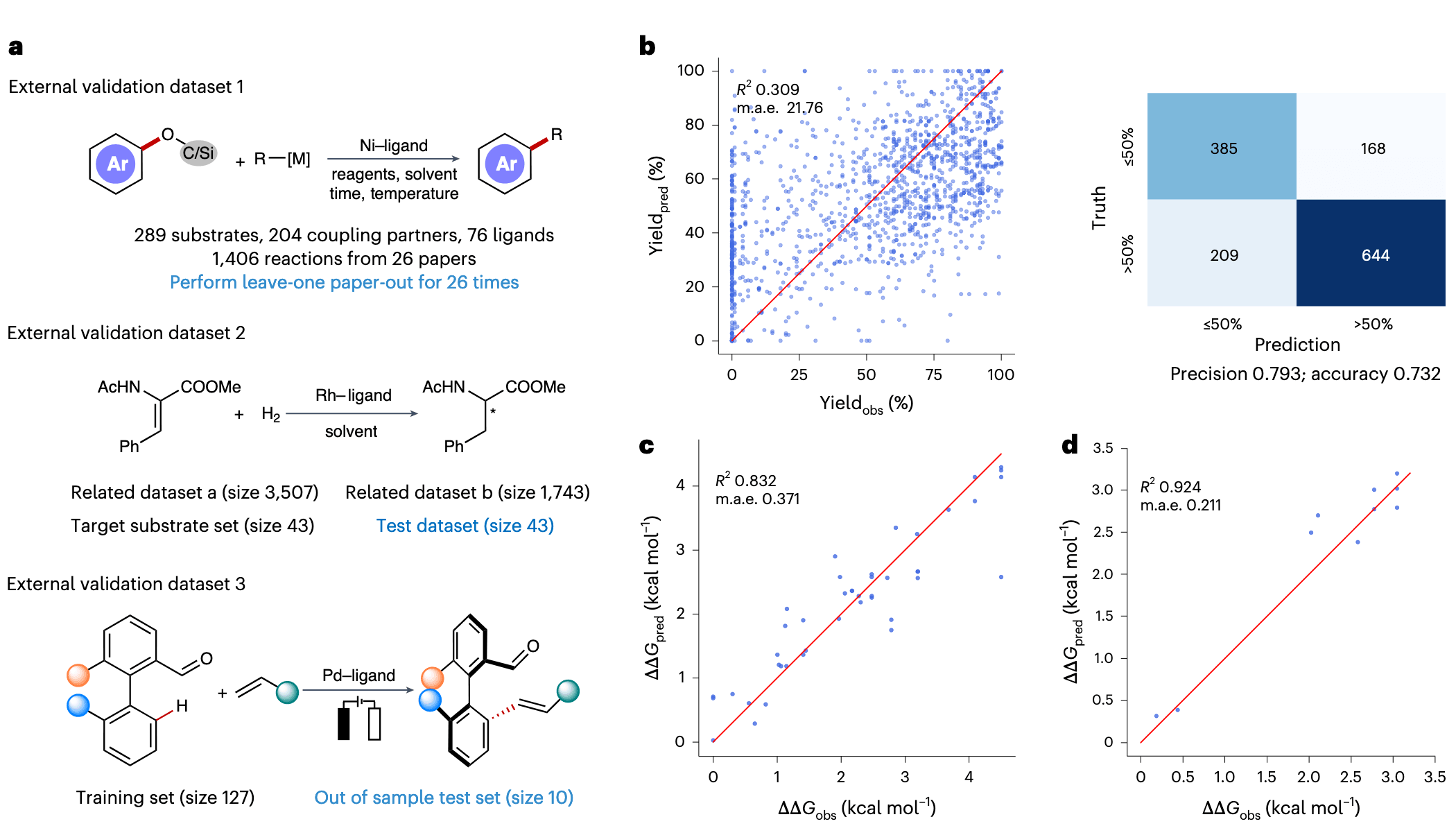 图 5|RXNGraphormer 在文献数据集上的外部验证:a,三个文献来源数据集的详细信息;b,外部验证数据集 1 上的预测性能评估(包括回归与分类);c,外部验证数据集 2 上的回归性能;d,外部验证数据集 3 上的回归性能。
