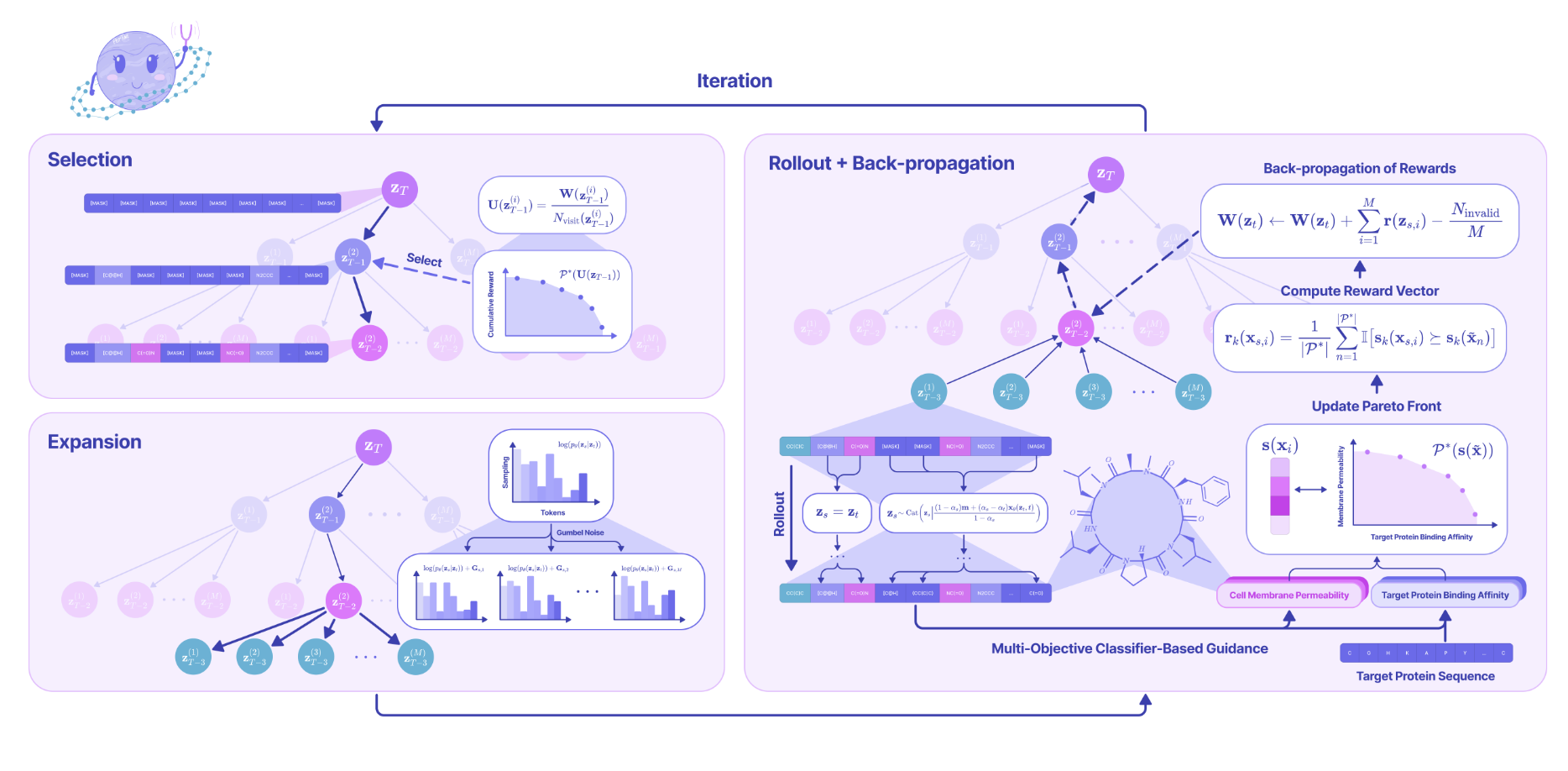 Figure 1: PepTune PepTune 是一种由蒙特卡洛树搜索（MCTS）引导的多目标离散扩散模型。其完整算法详见文中的算法3。