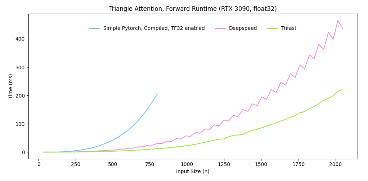 图4：Trifast内核的前向运行时间与编译版PyTorch内核及DeepSpeed内核的对比。
