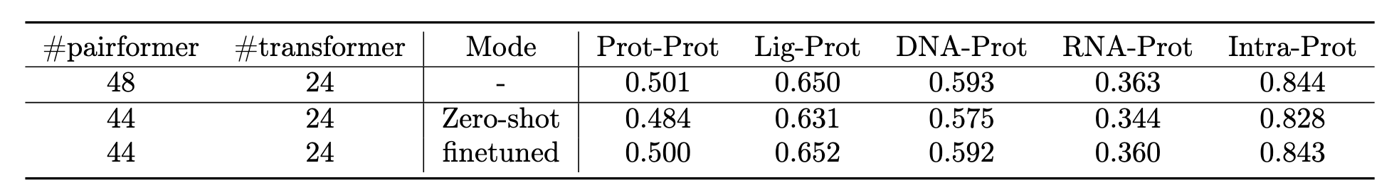 表1 表明，在进一步微调后，小规模模型依然可以获得与原模型接近的性能。具体而言，微调过程使用批量大小 256、学习率 ，并进行 10K 次迭代，即可在保持较低计算成本的同时恢复大部分预测精度。