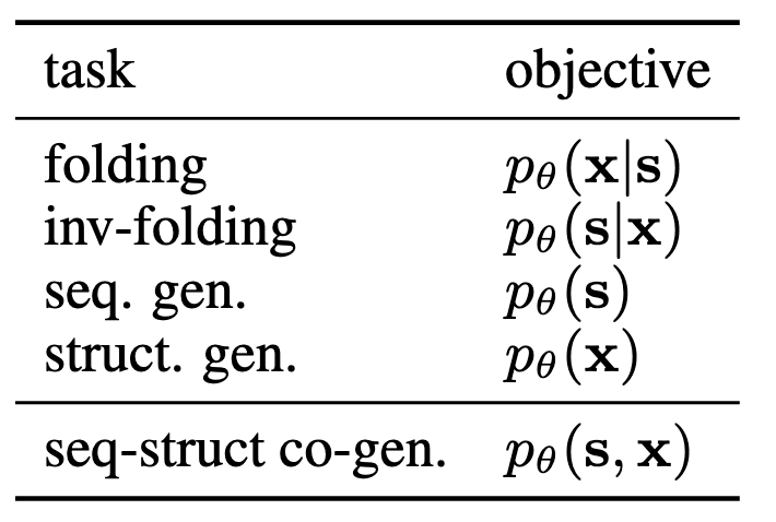 表 1 | 生成式任务 w.r.t 结构 & 序列