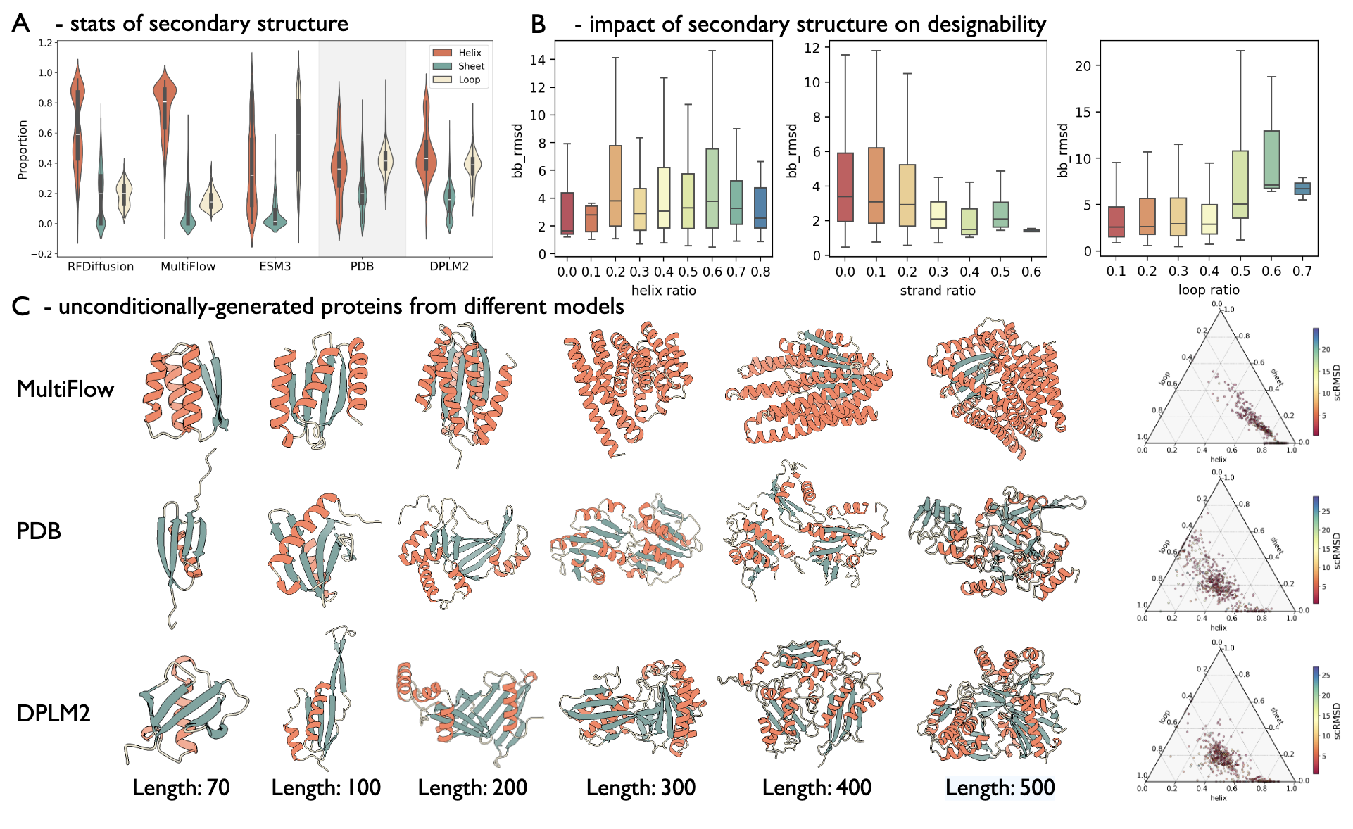 图 4：生成蛋白的二级结构分析。（A）不同方法及 PDB 蛋白的二级结构平均比例统计；（B）二级结构与设计性的关系；（C）Multiflow、PDB 及 DPLM-2 的样本及其二级结构分布对比。