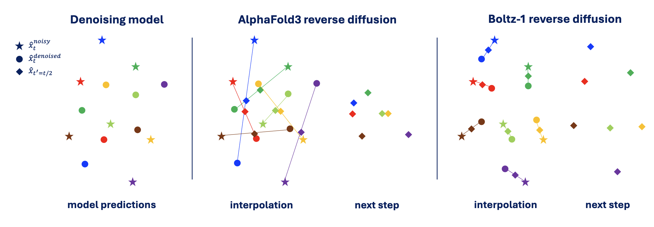 图2：AlphaFold3反向扩散与Boltz-1引入Kabsch插值的反向扩散的二维示意图。图中颜色对应不同点的关系。尽管去噪模型的预测在刚性对齐的均方误差损失下表现“完美”，但未经对齐的插值过程可能产生较差的结构，导致后续反向扩散步骤输入的构象质量下降。