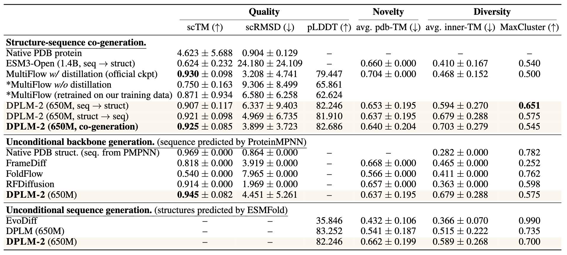 表 2：无条件蛋白生成的基准比较，涵盖结构-序列联合生成、仅骨架结构生成和仅序列生成。对每种方法，在长度为 [100, 200, 300, 400, 500] 的蛋白质上生成 100 个样本。* 表示我们重新训练的 Multiflow 变体，分别使用了未经过 ProteinMPNN 蒸馏的原始 PDB 数据和与 DPLM-2 相同的训练数据（即 PDB + SwissProt）。
