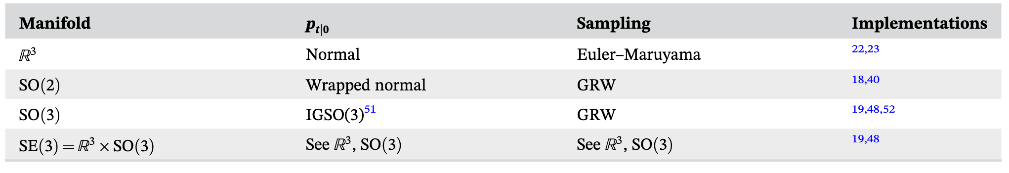 表 1 | 不同扩散模型中用于生物分子三维数据的流形类型总结。