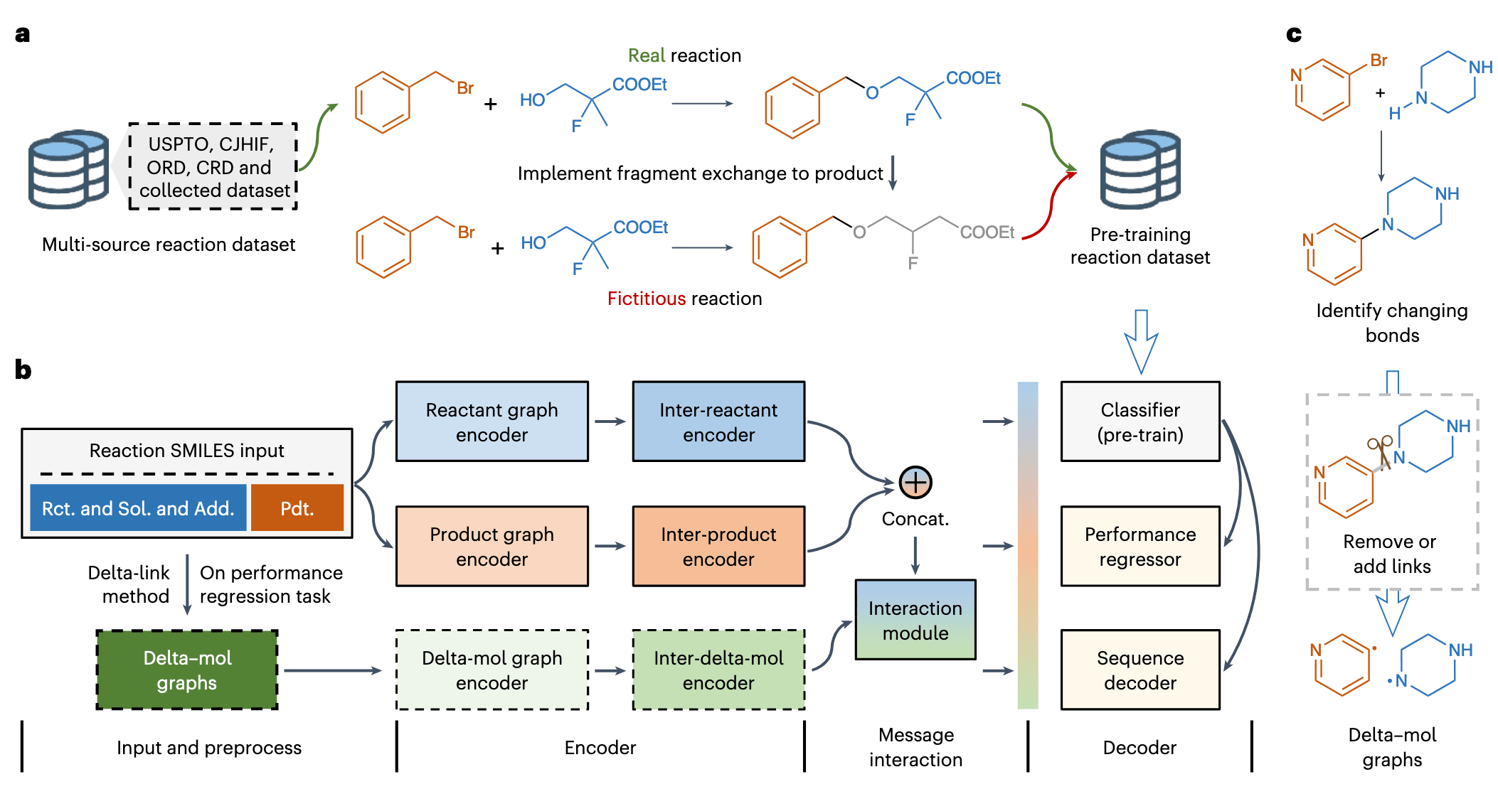 图 2|RXNGraphormer 架构概览 a,数据集由 680 万条真实反应 和数量相同的 算法生成虚构反应 组成。b,模型架构将反应 SMILES 与 delta-mol 图分别输入分子内与分子间编码器进行处理,随后将所得嵌入进行融合,并输入至下游的任务专属模块(包括分类、回归与序列解码)。图中标注:Rct. 表示反应物;Sol. 表示溶剂;Add. 表示添加剂;Pdt. 表示产物;Concat. 表示拼接。c,Delta-link 方法 通过识别反应物与产物之间的键变化,构建具有反应特异性的 delta-mol 图结构。