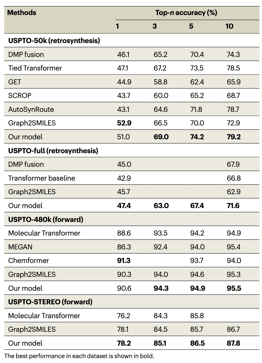 表 1|RXNGraphormer 与其他代表性模型在 USPTO-50k、USPTO-full、USPTO-480k 和 USPTO-STEREO 数据集上的对比分析