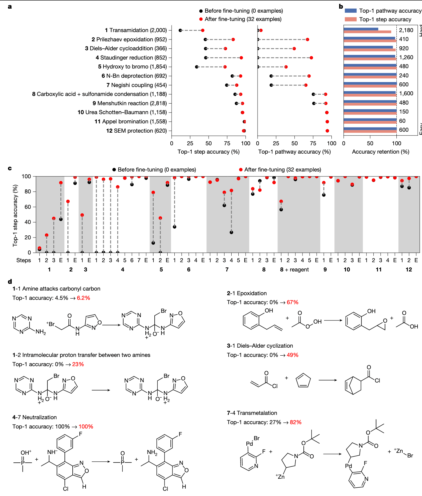 图 4 | 针对未见反应类型的数据高效微调能力 a｜FlowER 在 训练集中未出现的反应类型上进行微调前后的性能对比。每种反应类型仅使用 32 条反应样本进行微调。图中展示了每种反应类型在微调前后的 top-1 机制步骤准确率 与 top-1 全路径准确率，并注明了用于评估的测试样本数量。b｜在完成微调后，FlowER 在原始测试集的 10% 随机子集上的准确率变化，所有结果均相对于基础模型（base FlowER）归一化。每个微调后的模型都标注了所使用的微调步骤数量（通过 early stopping 决定）。结果表明：微调不会引发灾难性遗忘，原有知识得到保留。c｜各反应类型下微调前后在 单个机制步骤上的 top-1 准确率。例如反应类型 8（羧酸与磺酰胺缩合）被拆为两种情况：一种使用缩合试剂，一种不使用。图中 “E” 表示机制路径末端的“非变化”伪步骤，用于标记反应完成。d｜部分典型步骤的微调前后准确率对比。注意：步骤 7-4 中的卤化锌键并未显式表示，而被可视化为带正电的锌中间体；胺的质子化可能发生在三苯基膦氧（Ph₃P=O）离去之前。这些结果共同说明，FlowER 能以极少量新数据快速适配不同反应类型，同时保留已有机制知识，展现出强大的 迁移能力与泛化能力。