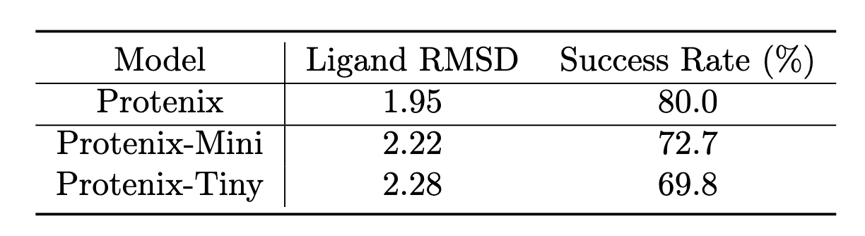 表5 给出了各模型在 Posebusters（≤768）测试集上的表现。结果为随机采样取平均，样本选择不使用置信度分数。成功率定义为 RMSD ≤ 2 的比例。结果显示，Mini 模型与完整 Protenix 模型接近，Tiny 模型略有下降。