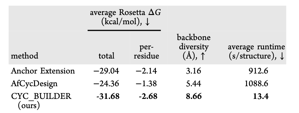 表 3 | CYC_BUILDER 从头生成性能基准对比