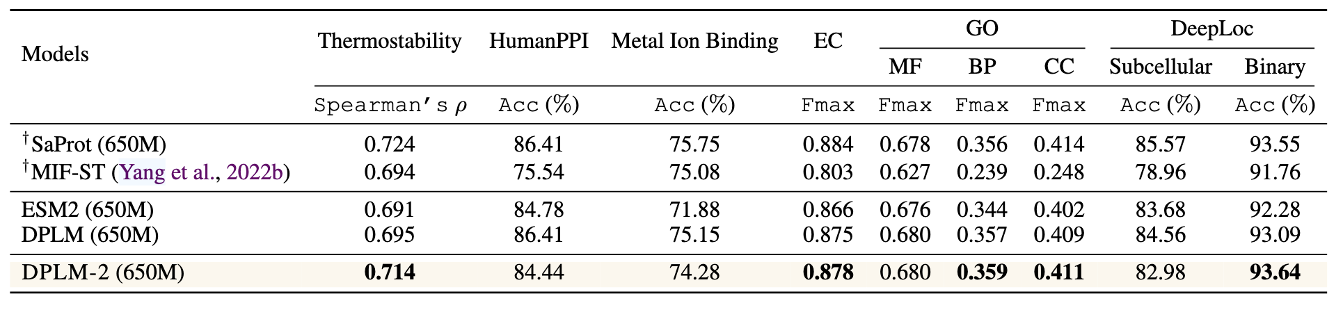 表 6：各种蛋白质预测下游任务的性能表现