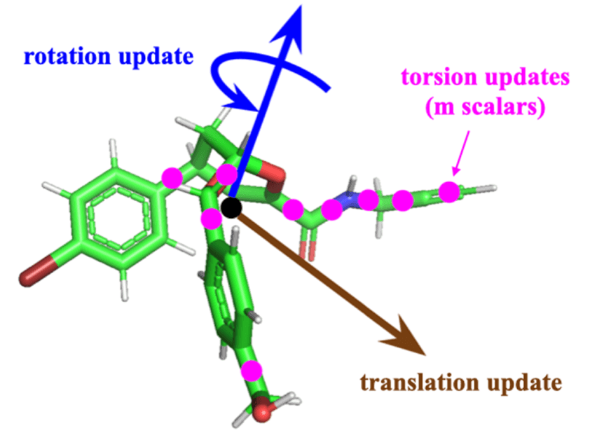 图9 | 小分子构象的更新在构象子流形（pose manifold）对接方法中模拟反向扩散过程时，得分模型可以直接预测当前配体构象的更新，包括：旋转变化（rotation change）、平移变化（translation change）、扭转角的变化（torsion angle changes）。