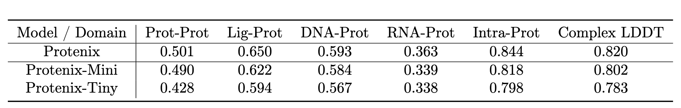 表2 展示了模型在 RecentPDB（≤768）测试集上的性能表现。结果为随机采样多次取平均值，在样本选择时未使用置信度分数进行筛选，并分别报告了不同界面类型的 interface LDDT 得分。