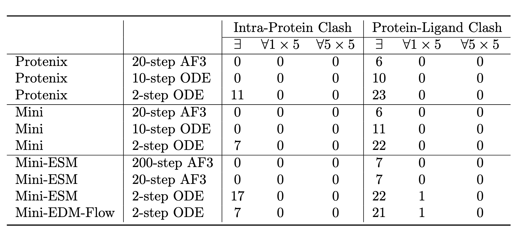 表6 统计了 Posebusters 数据集上的原子碰撞（Clash）数量。每个模型生成 5 × 5 个样本，并验证是否存在碰撞：符号 ∃ 表示在样本集中存在碰撞，∀5×5 表示所有样本均有碰撞。结果显示，少步 ODE 与多步 AF3 采样器在 Mini 模型上都会出现碰撞问题，但完整 Protenix 在多步采样下表现更好。