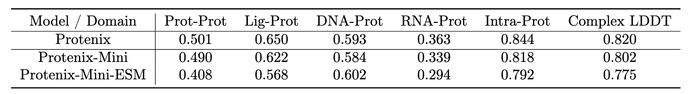 表3 则给出了 ESM 模型 在同一 RecentPDB（≤768）测试集上的性能表现，同样是对多次采样结果取平均，并且在样本选择过程中不依赖置信度分数，以保证结果的客观性与可比性。