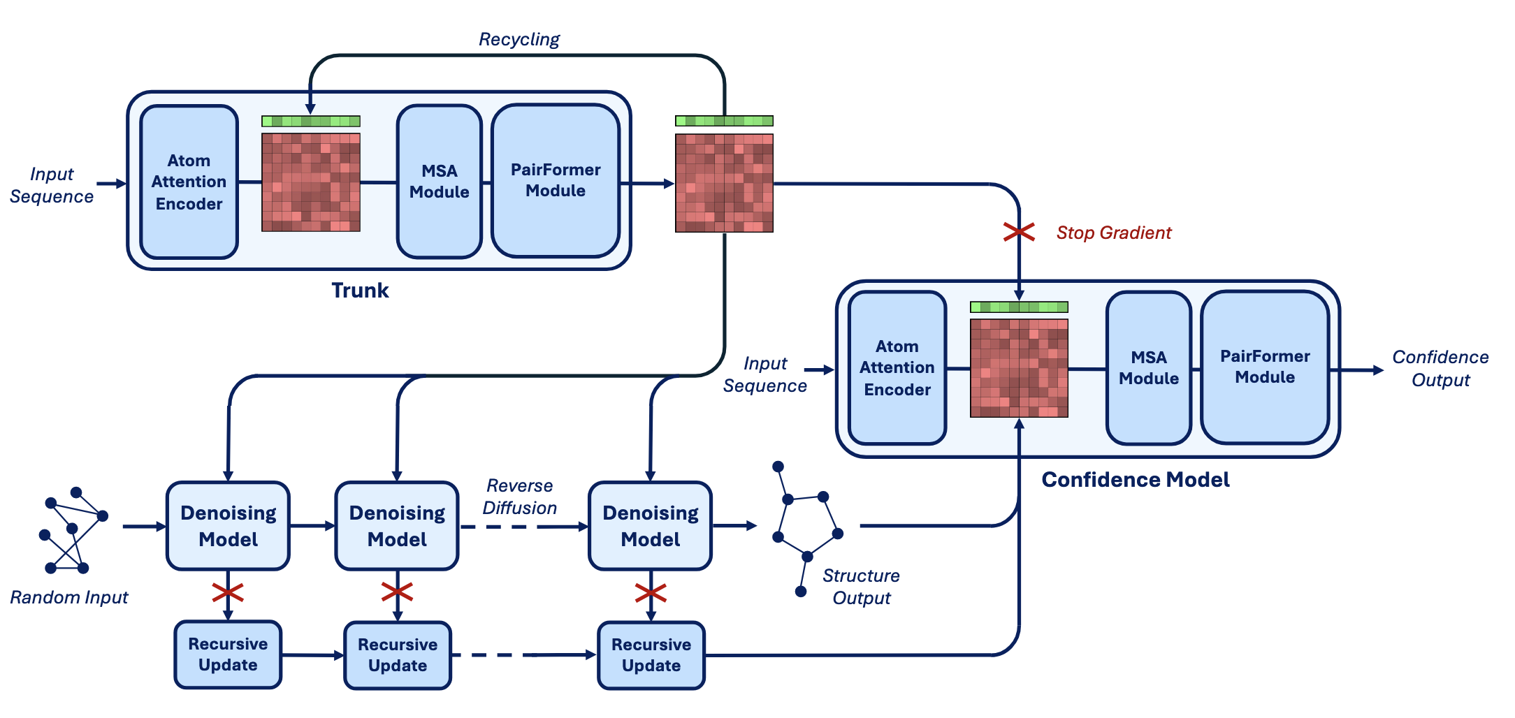 图3：Boltz-1架构示意图。与AlphaFold3相比，最关键的区别在于置信度模型。Boltz-1的置信度模型不仅包含PairFormer模块，更采用了完整的主干结构，并通过递归更新接收来自去噪模型的特征输入。
