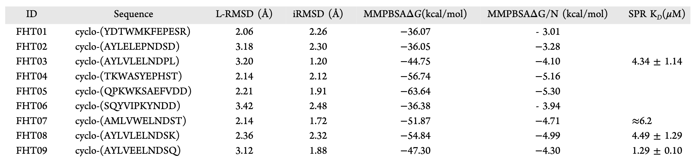 表 2 | TNFα 靶向设计并经实验验证的环肽结合剂的序列与结合特性