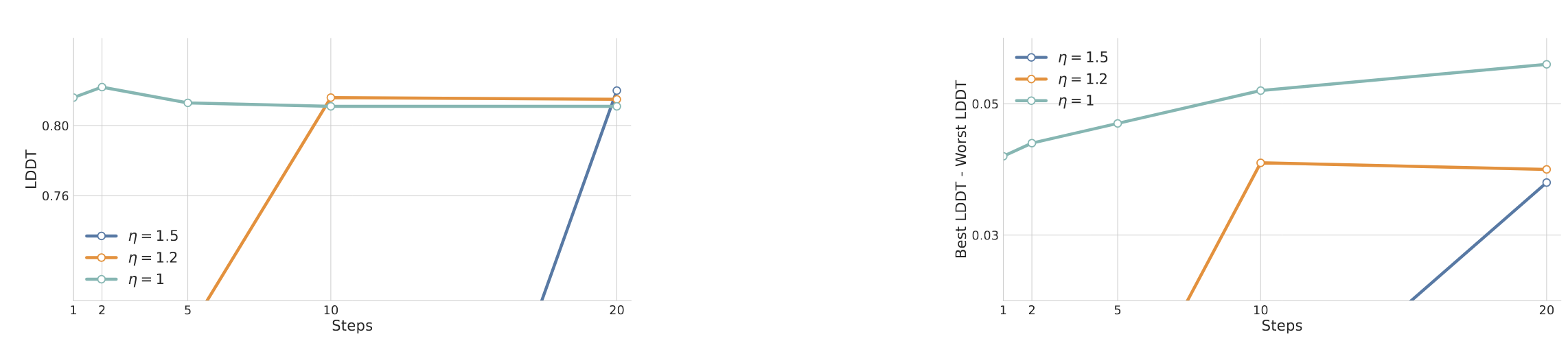 图3 展示了步长比例  与采样步数对模型性能的影响。图中为 ODE 采样器在不同配置下的表现趋势，纵轴为 complex LDDT 分数，横轴为推理阶段的扩散步数。