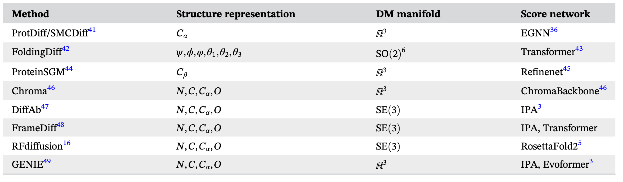 表 2 | 蛋白质主链生成中各类扩散模型方法的总结。