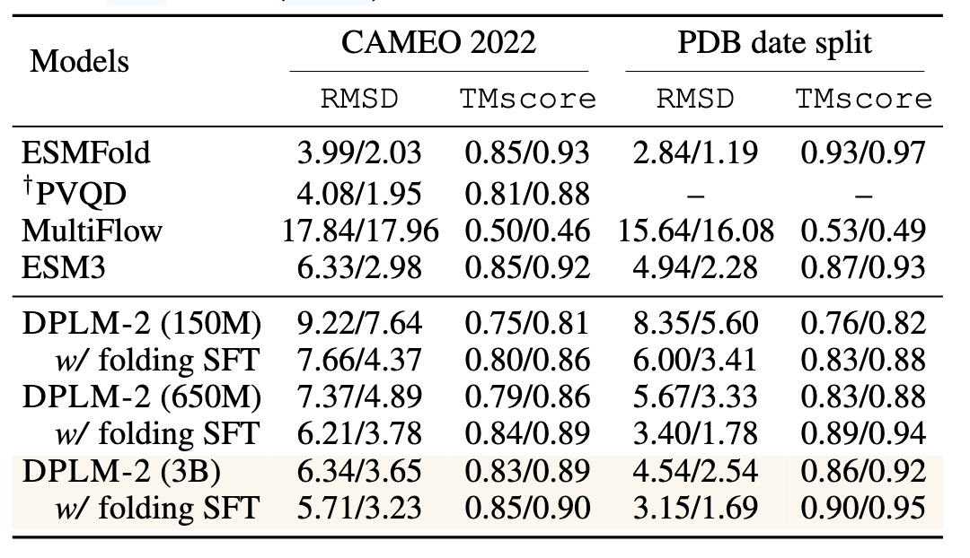 表 4：DPLM-2 与不同基线方法在 CAMEO 2022 数据集上的结构预测性能比较