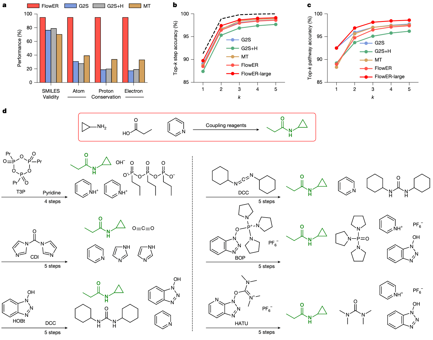 图 2 | FlowER 的定量性能评估 a｜结构有效性与守恒性对比：FlowER 相较于不使用 Kekulé 表示（G2S）、使用 Kekulé 且显式氢原子（G2S+H）以及 Molecular Transformer（MT）表现出更高的结构有效性，并在 重原子守恒、质子守恒与电子守恒 三方面均优于其他模型，显著提升反应物与产物之间的物理一致性。b｜单个基本反应步骤的 top-k 准确率：用于评估模型对一步反应产物的预测能力，虚线代表理论上限。结果显示，FlowER 在坚持质量守恒的前提下，并未牺牲预测准确性。c｜全反应路径的 top-k 准确率：评估模型在束搜索（beam search）过程中重建完整反应机制序列的能力，横轴表示找到正确路径所需的最小束宽（）。结果表明，FlowER-large 在所有准确性指标上均匹配或优于所有基准模型。d｜FlowER 对 酰胺缩合反应在不同反应条件下的预测示例：包括使用 T3P、单独使用 DCC、DCC+HOBt、CDI、BOP 和 HATU 六种试剂组合。FlowER 成功预测了所有情形中的主要产物（以绿色标记）及副产物，同时部分活化中间体仍处于激发状态，有待后续中和反应。这一结果说明，FlowER 能识别不同条件下的反应路径细节，同时保持产物一致性。